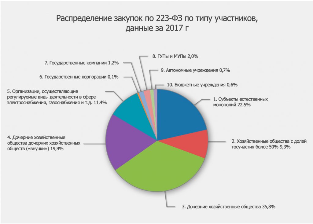 Закупки 223 фз субъект. Статистика по 44 ФЗ. Госзакупки статистика. Отрасли в госзакупках.