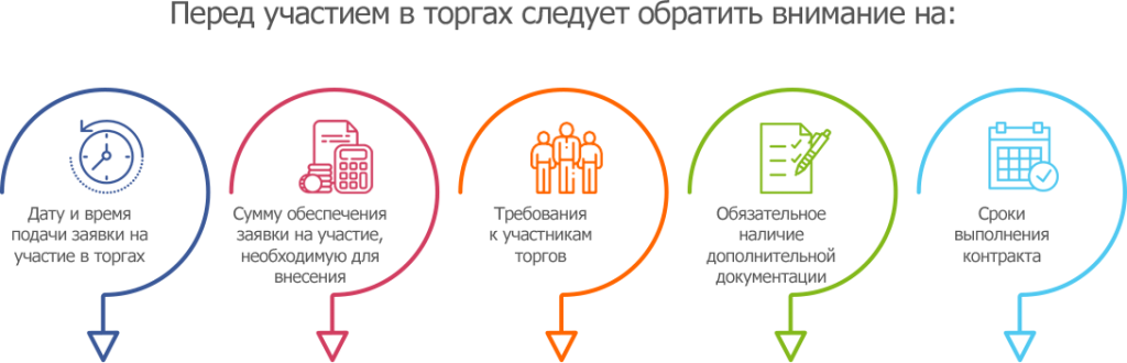 Как работает аукцион. Схема проведения тендера. Схема участия в торгах. Участие в проведении тендера. Тендеры схема работы
